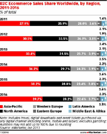 B2C e-commerce B2C e-commerce