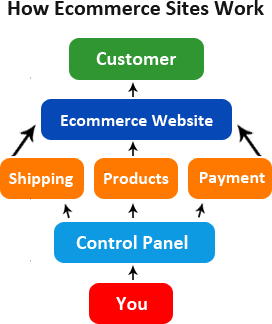 Koncept rada e-commercea Koncept rada e-commercea