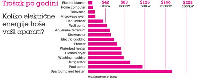 elektricni_uredjaji_potrosnja