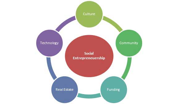 socijalno_poduzetnistvo_princip