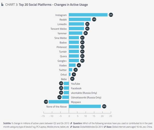 TOP 20 društvenih mreža prema broju novih aktivnih korisnika - Instagram