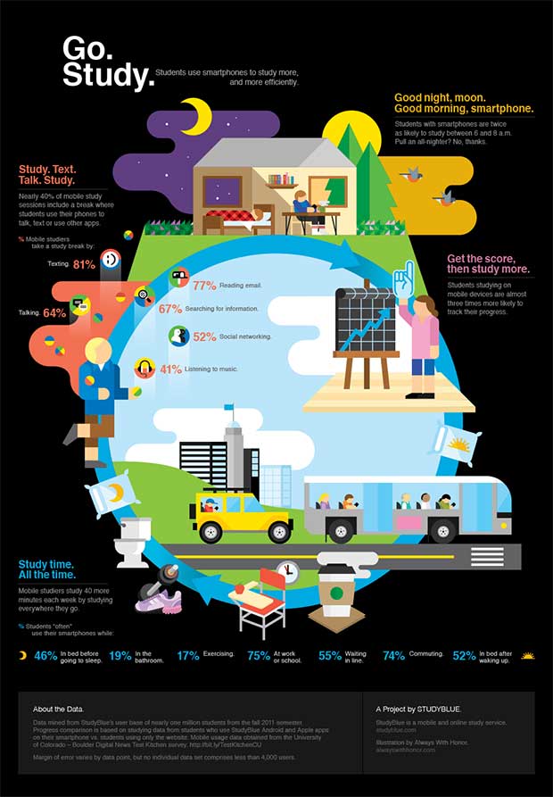 Za što studenti koriste mobilne uređaje prilikom učenja